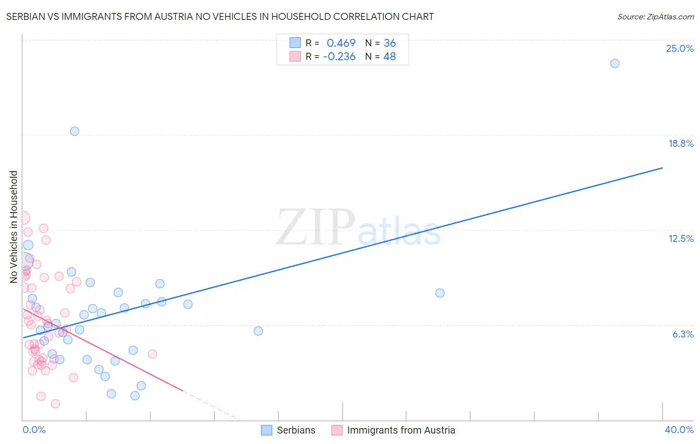 Serbian vs Immigrants from Austria No Vehicles in Household