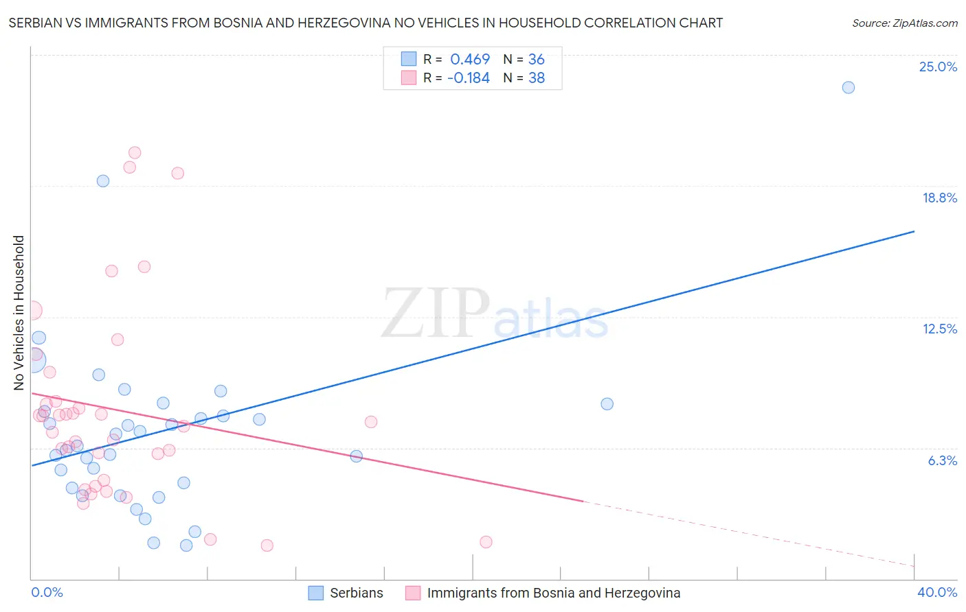 Serbian vs Immigrants from Bosnia and Herzegovina No Vehicles in Household