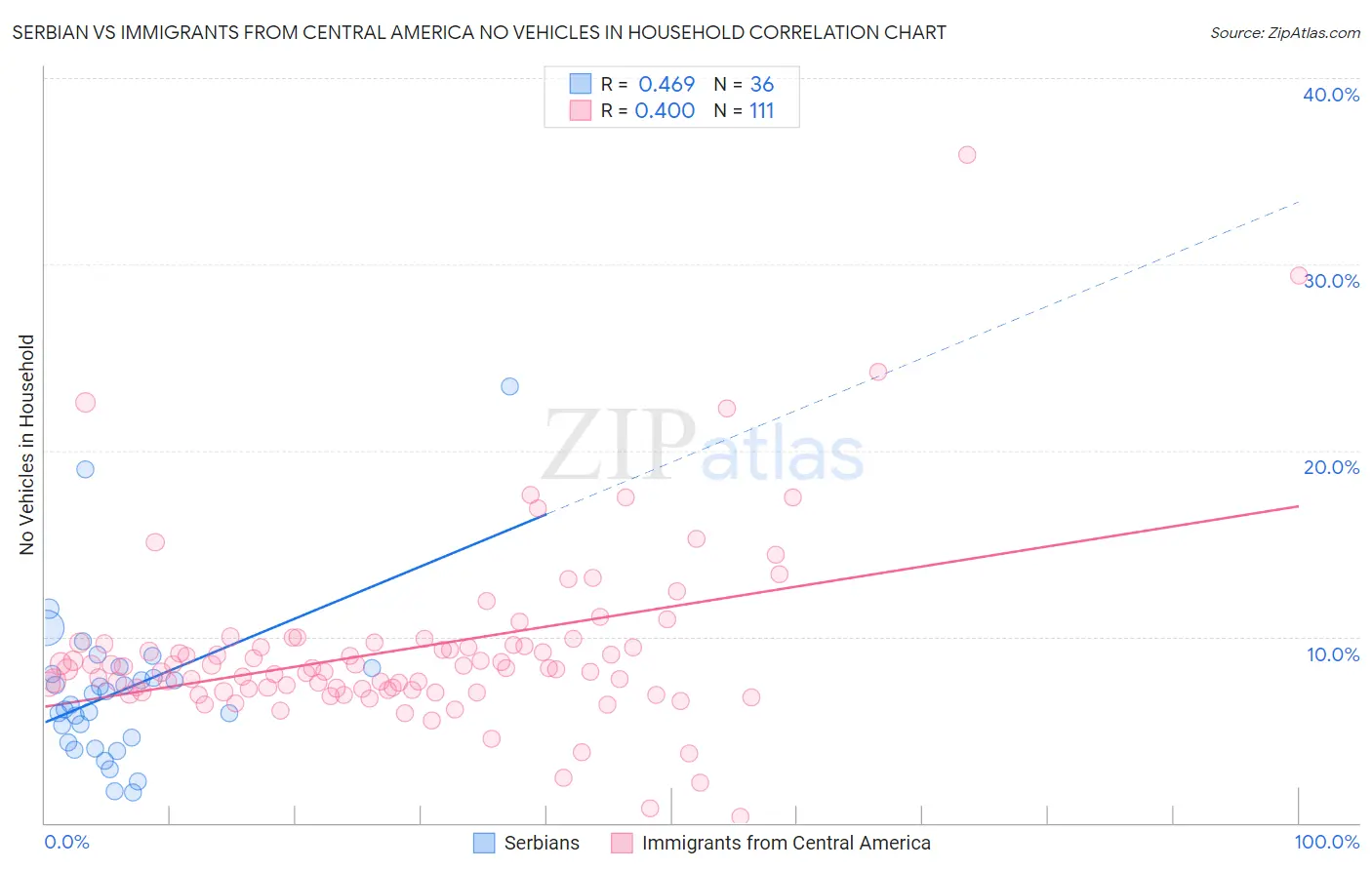 Serbian vs Immigrants from Central America No Vehicles in Household