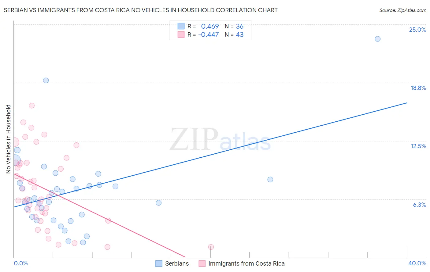 Serbian vs Immigrants from Costa Rica No Vehicles in Household