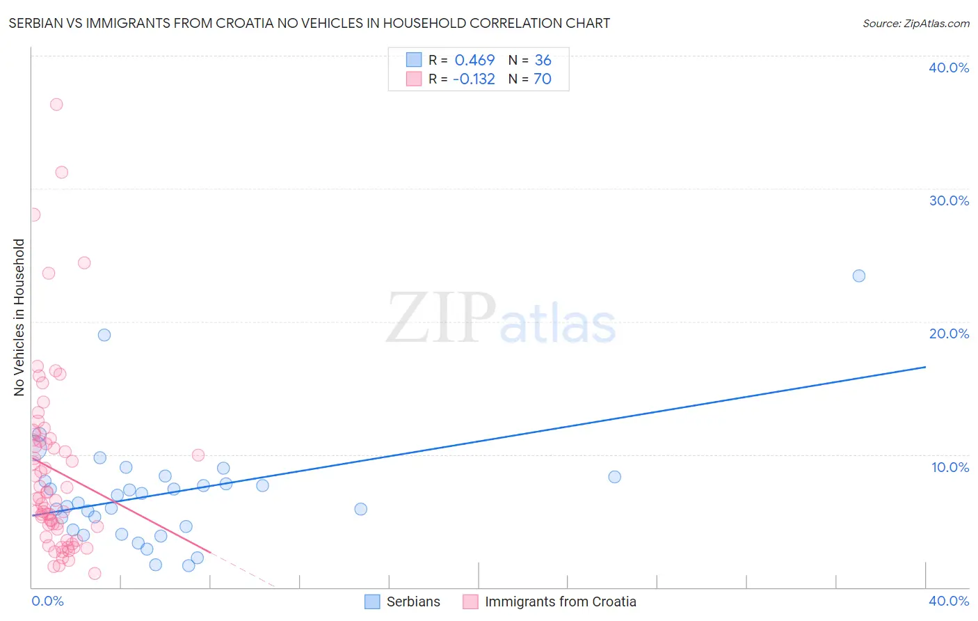 Serbian vs Immigrants from Croatia No Vehicles in Household