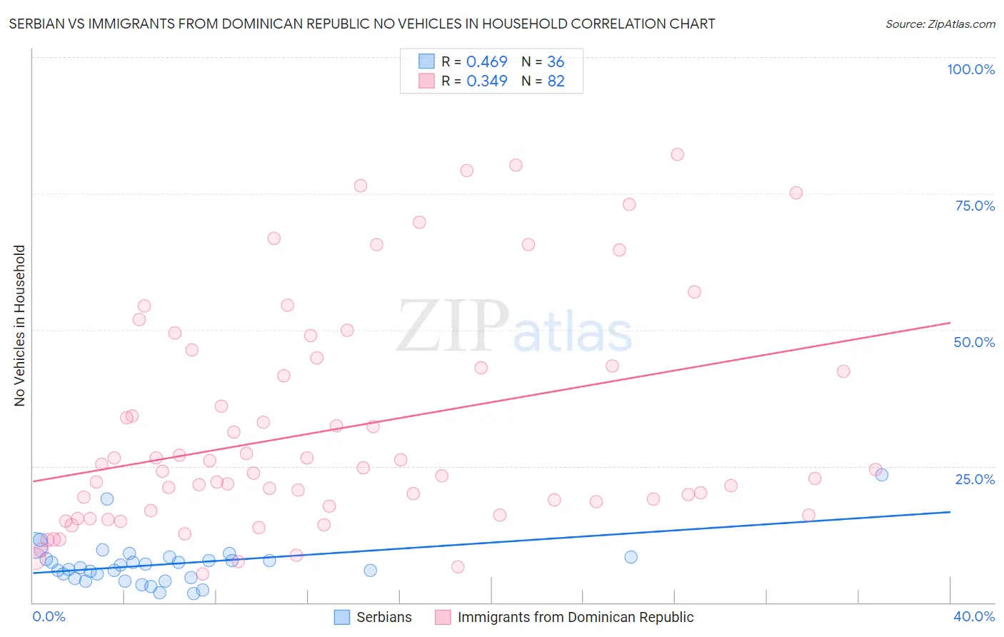 Serbian vs Immigrants from Dominican Republic No Vehicles in Household