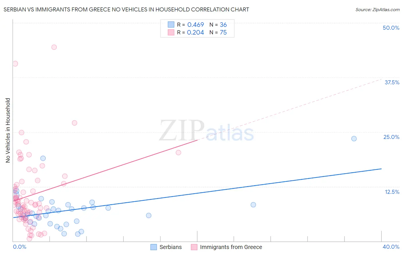 Serbian vs Immigrants from Greece No Vehicles in Household