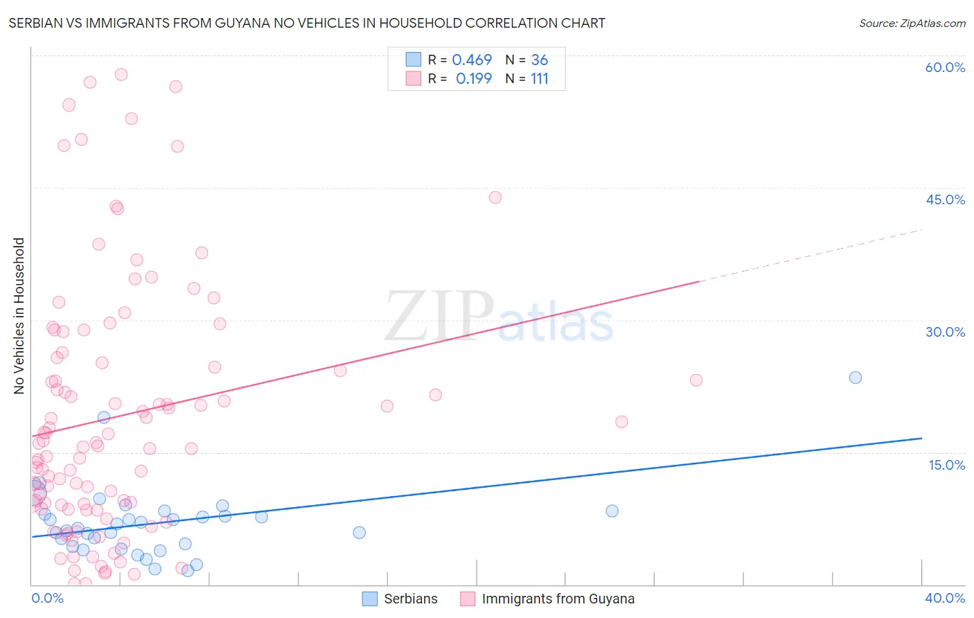Serbian vs Immigrants from Guyana No Vehicles in Household