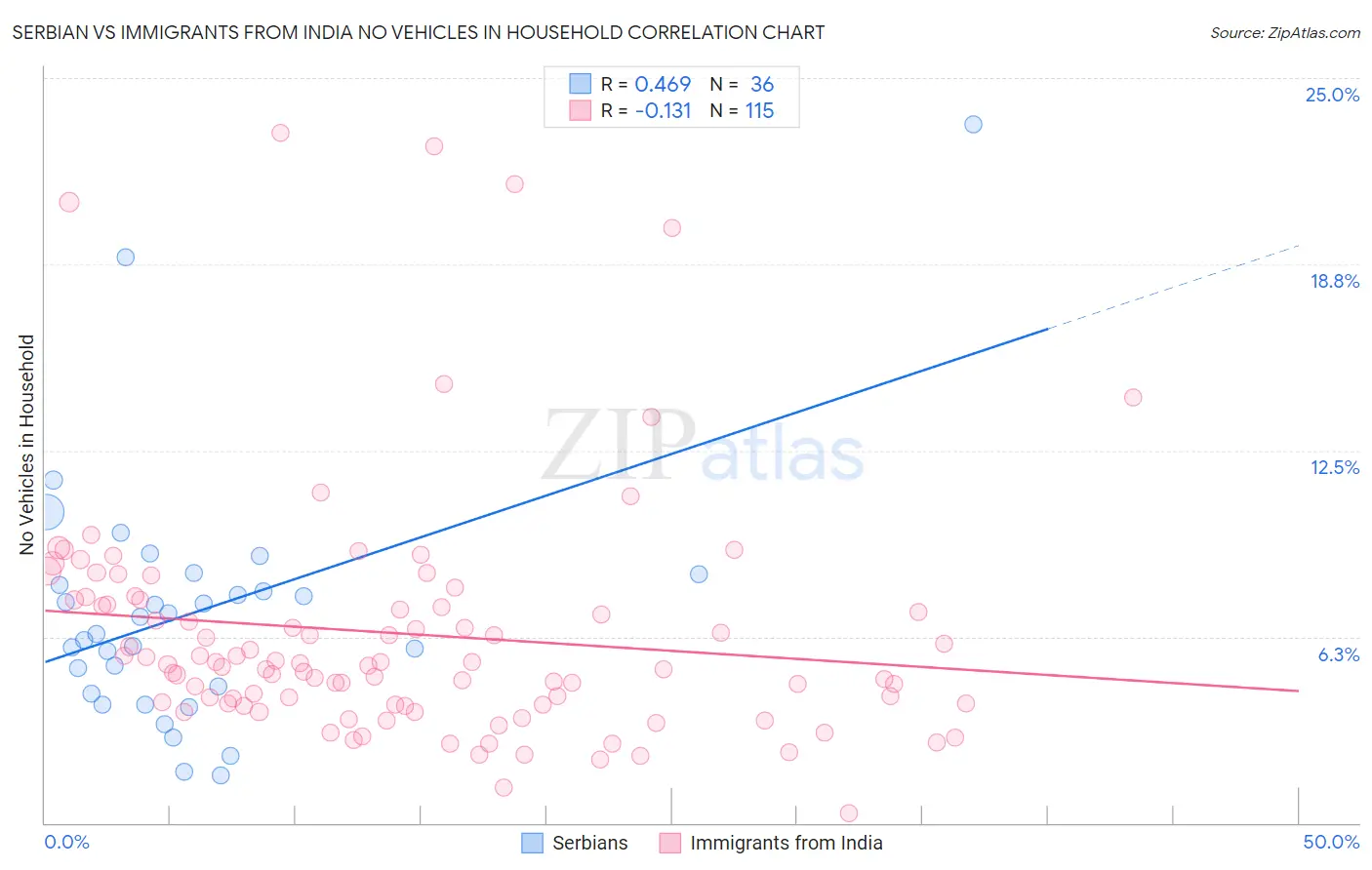Serbian vs Immigrants from India No Vehicles in Household