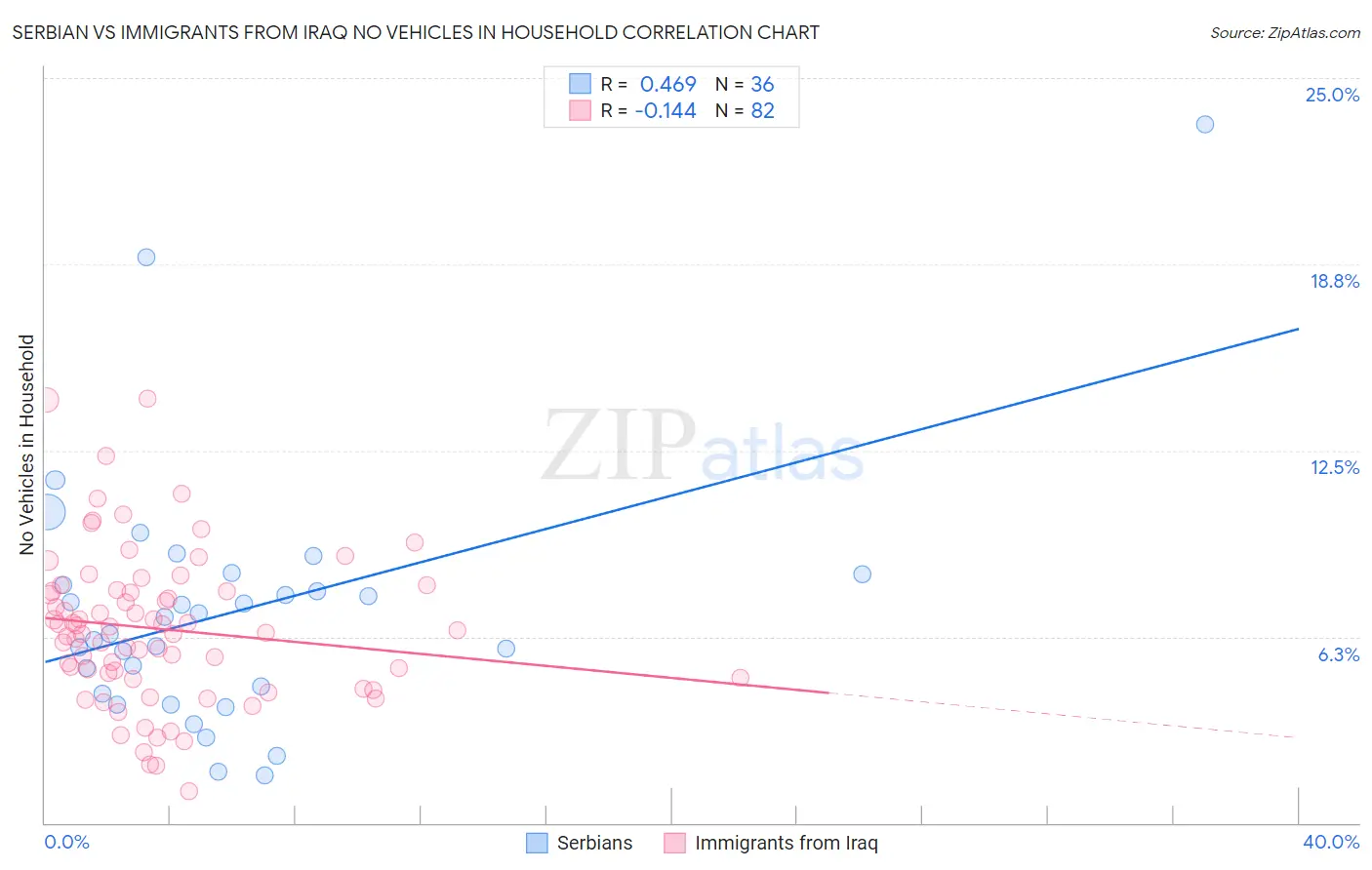 Serbian vs Immigrants from Iraq No Vehicles in Household