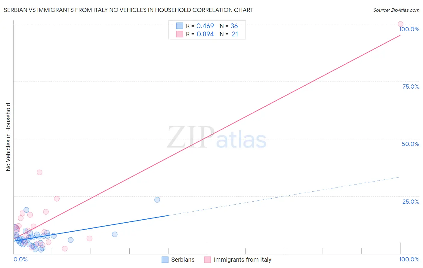 Serbian vs Immigrants from Italy No Vehicles in Household