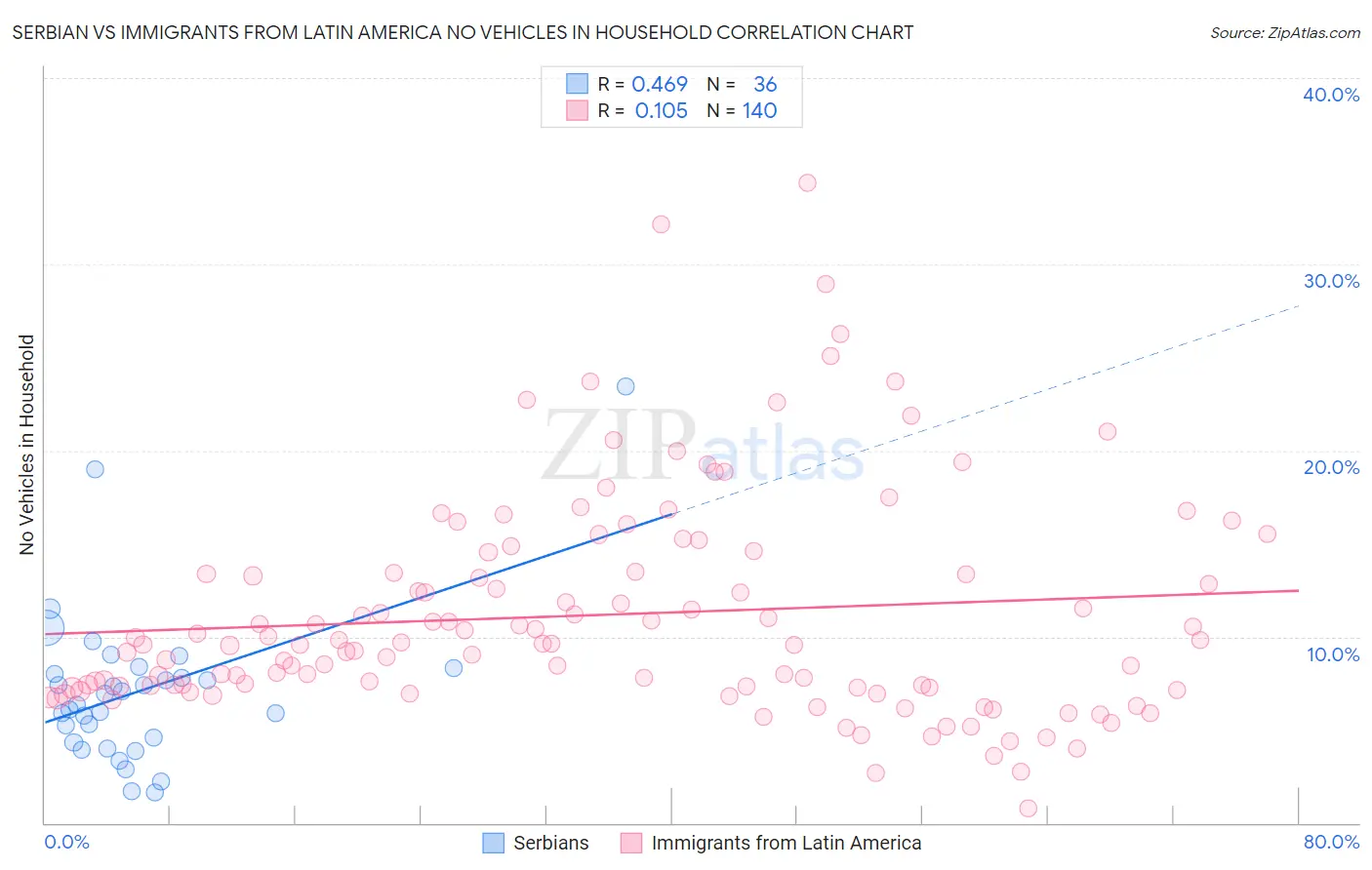 Serbian vs Immigrants from Latin America No Vehicles in Household