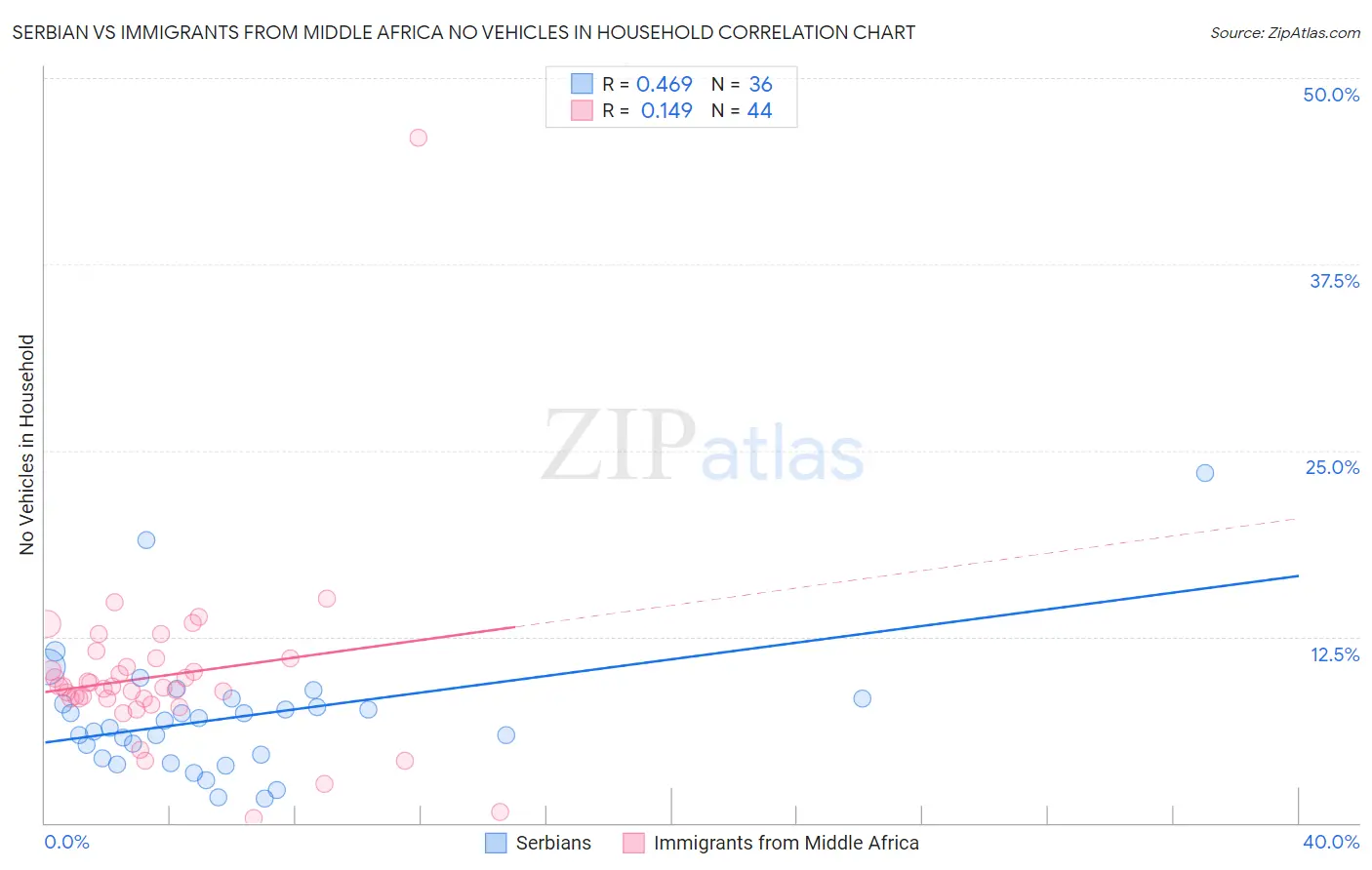 Serbian vs Immigrants from Middle Africa No Vehicles in Household