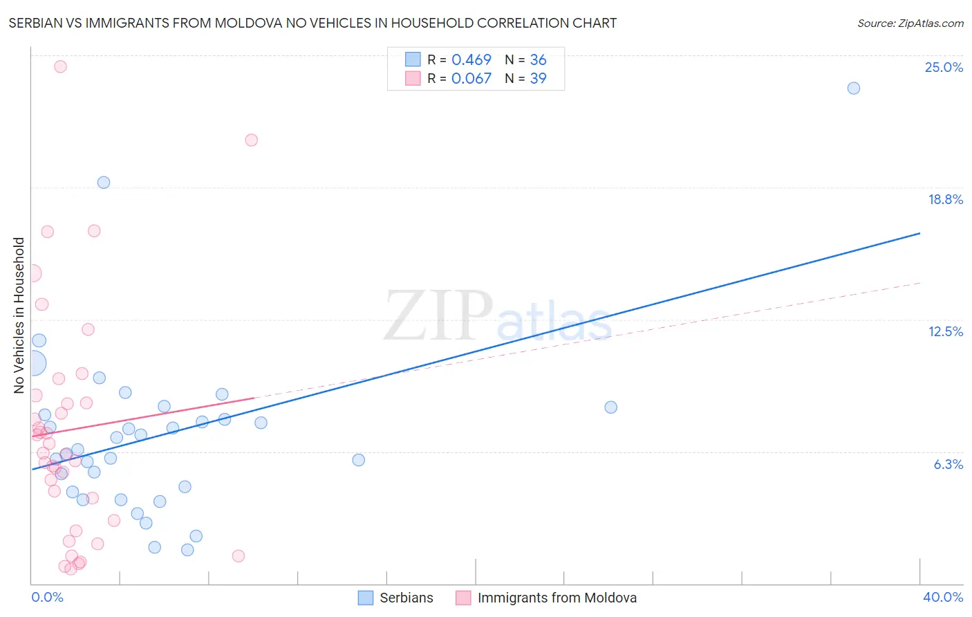 Serbian vs Immigrants from Moldova No Vehicles in Household