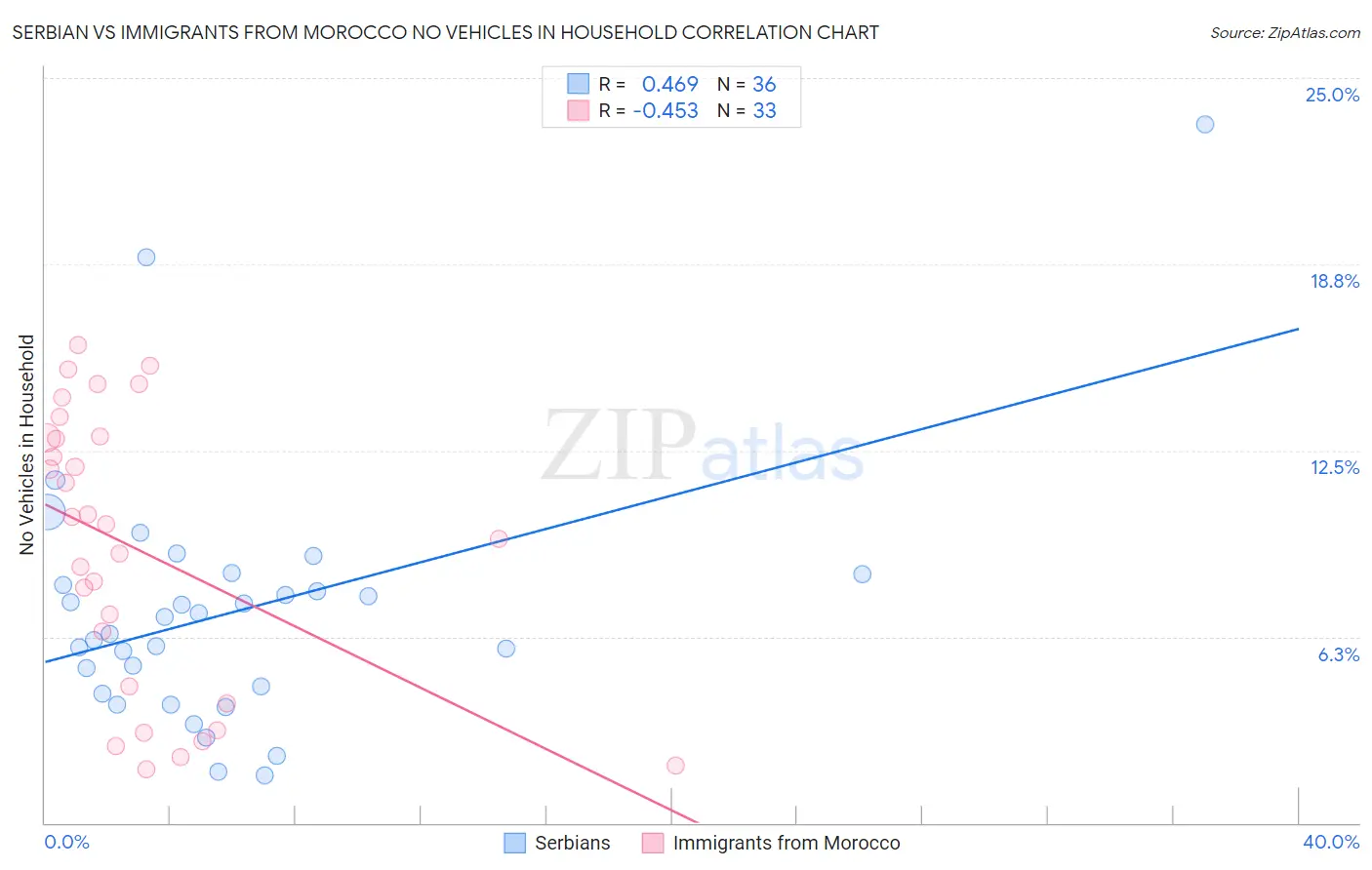 Serbian vs Immigrants from Morocco No Vehicles in Household