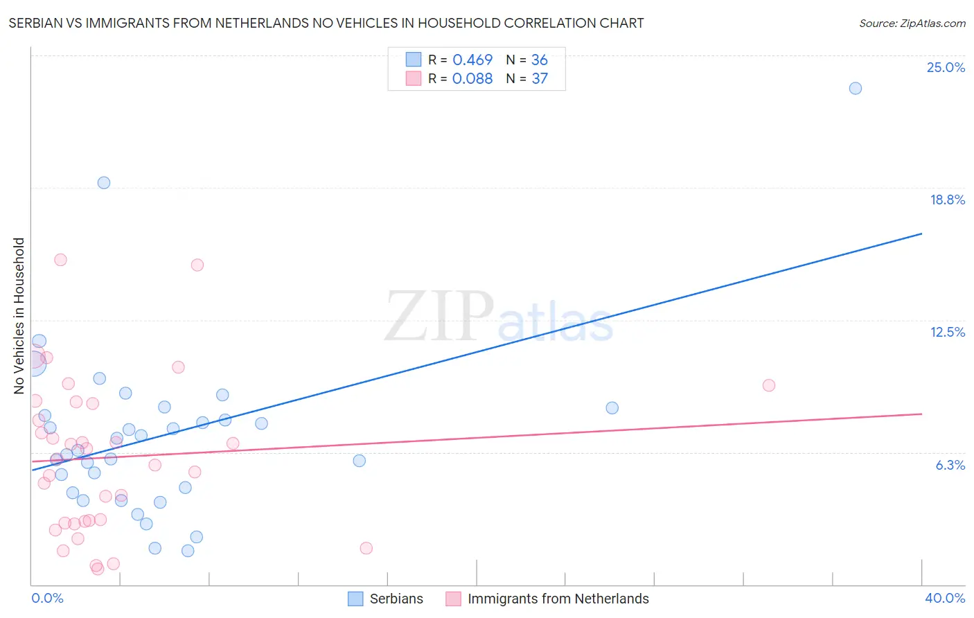 Serbian vs Immigrants from Netherlands No Vehicles in Household