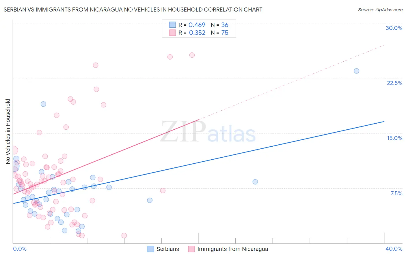 Serbian vs Immigrants from Nicaragua No Vehicles in Household