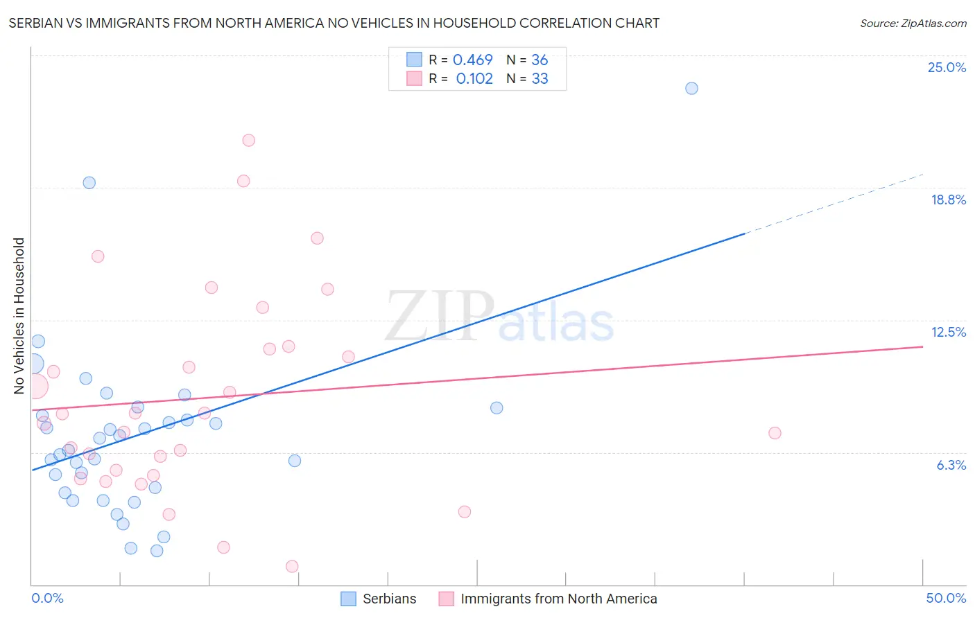 Serbian vs Immigrants from North America No Vehicles in Household