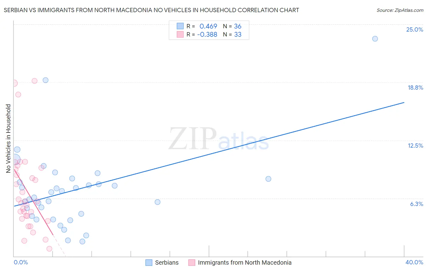 Serbian vs Immigrants from North Macedonia No Vehicles in Household