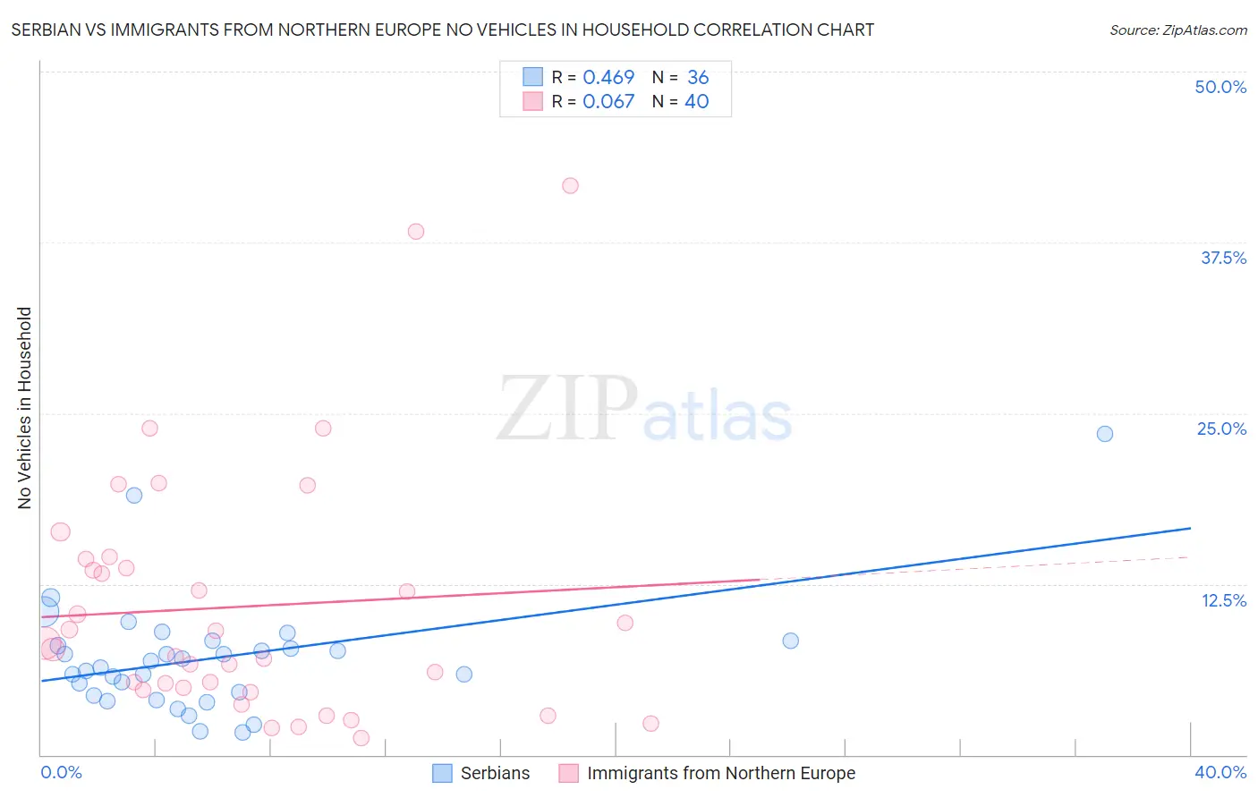 Serbian vs Immigrants from Northern Europe No Vehicles in Household