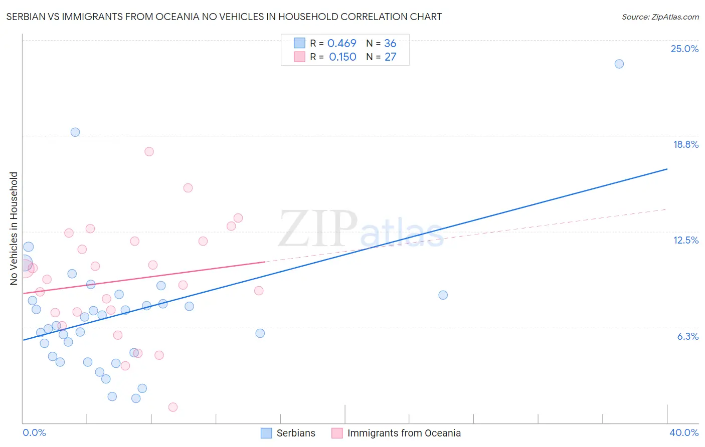 Serbian vs Immigrants from Oceania No Vehicles in Household