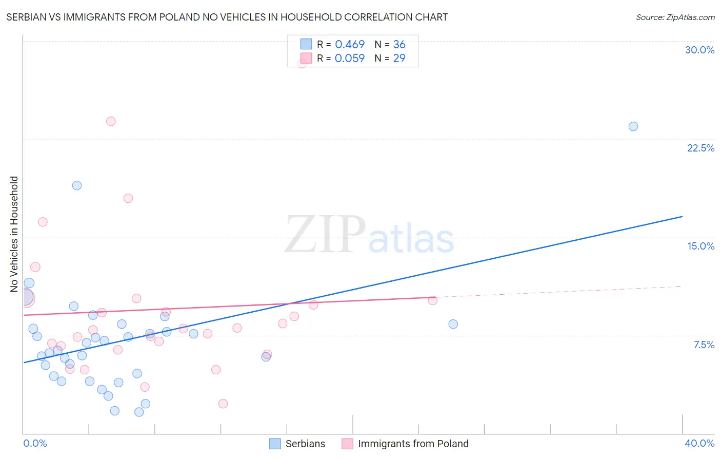 Serbian vs Immigrants from Poland No Vehicles in Household