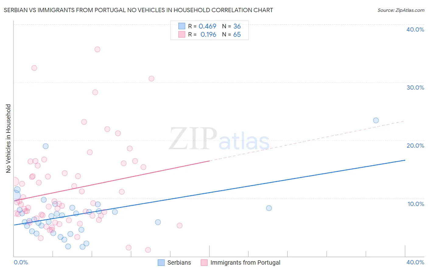 Serbian vs Immigrants from Portugal No Vehicles in Household