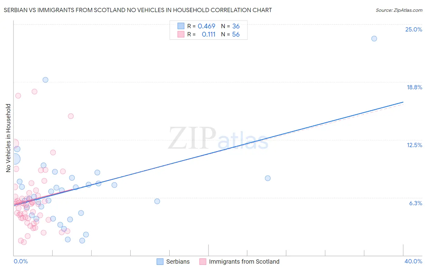 Serbian vs Immigrants from Scotland No Vehicles in Household