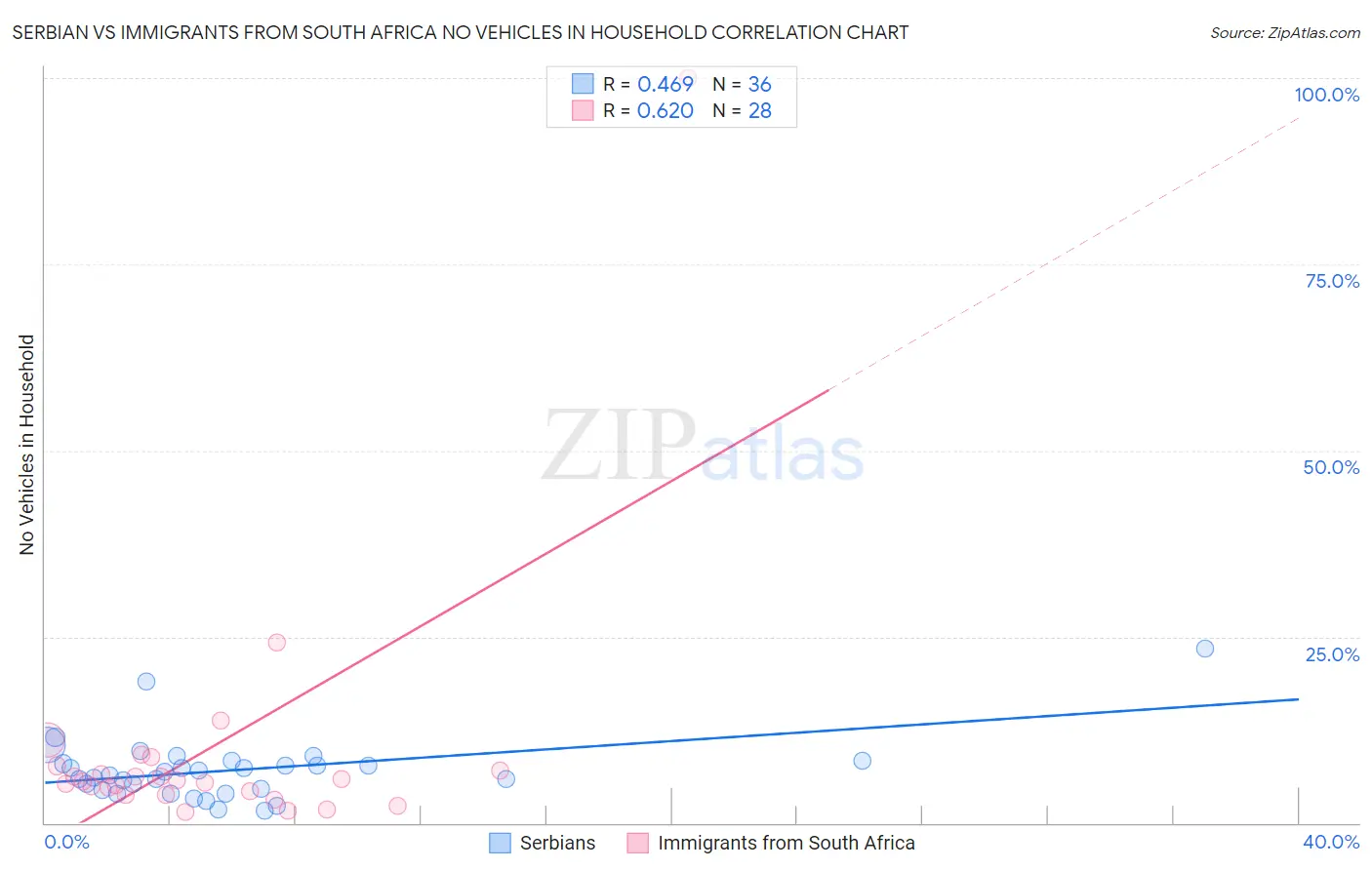 Serbian vs Immigrants from South Africa No Vehicles in Household