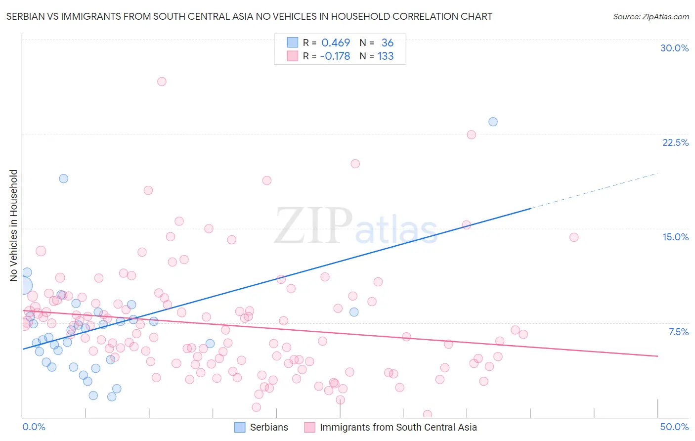 Serbian vs Immigrants from South Central Asia No Vehicles in Household