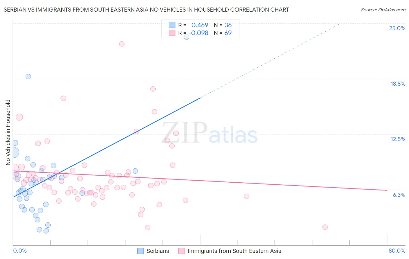 Serbian vs Immigrants from South Eastern Asia No Vehicles in Household