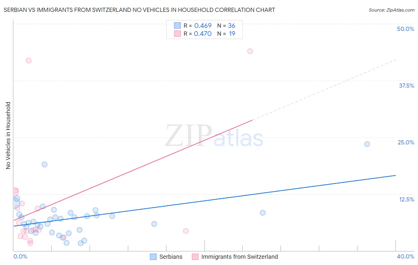 Serbian vs Immigrants from Switzerland No Vehicles in Household