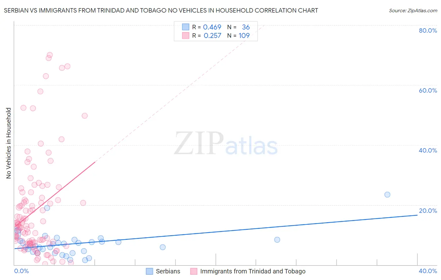 Serbian vs Immigrants from Trinidad and Tobago No Vehicles in Household