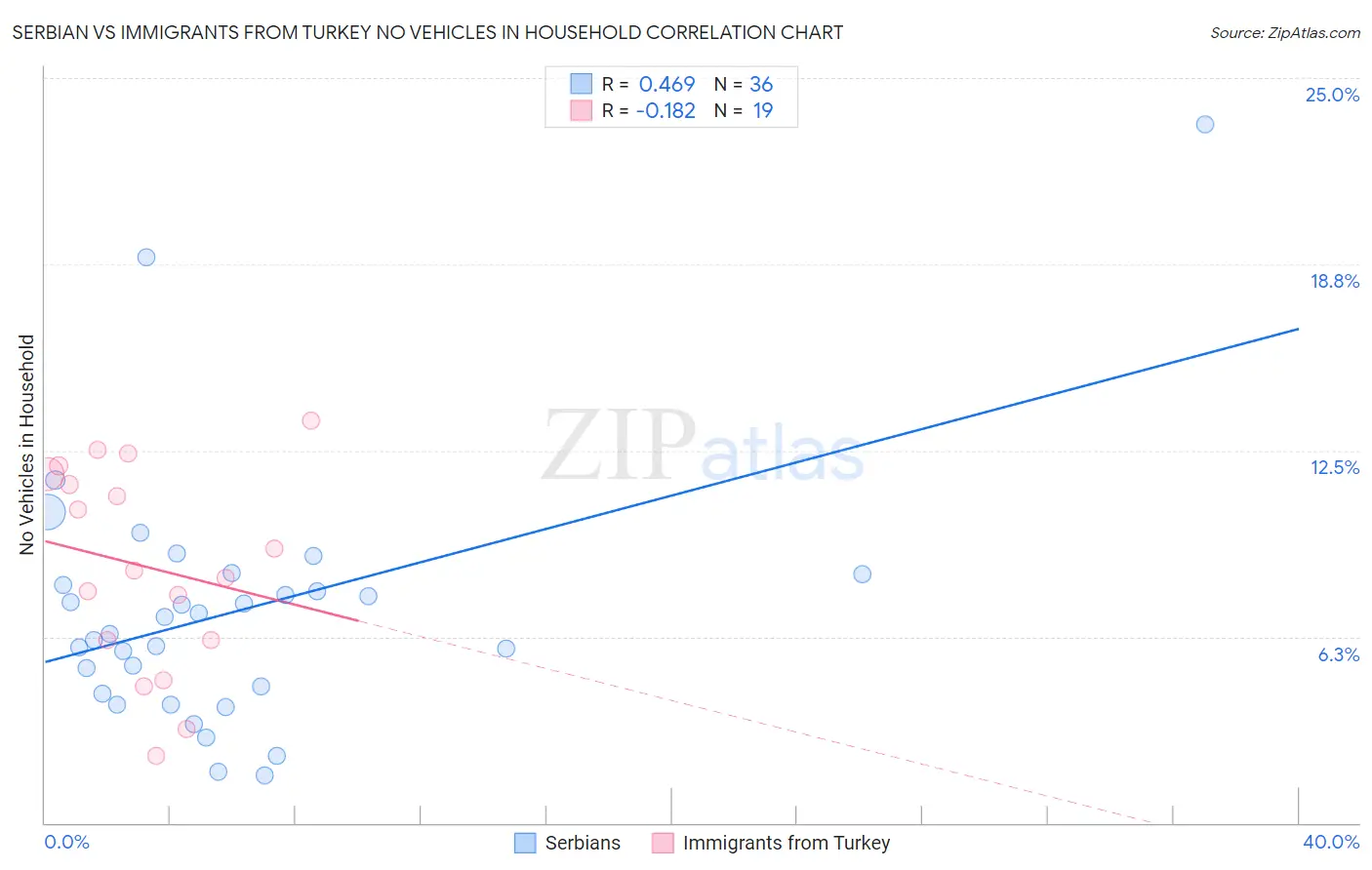 Serbian vs Immigrants from Turkey No Vehicles in Household