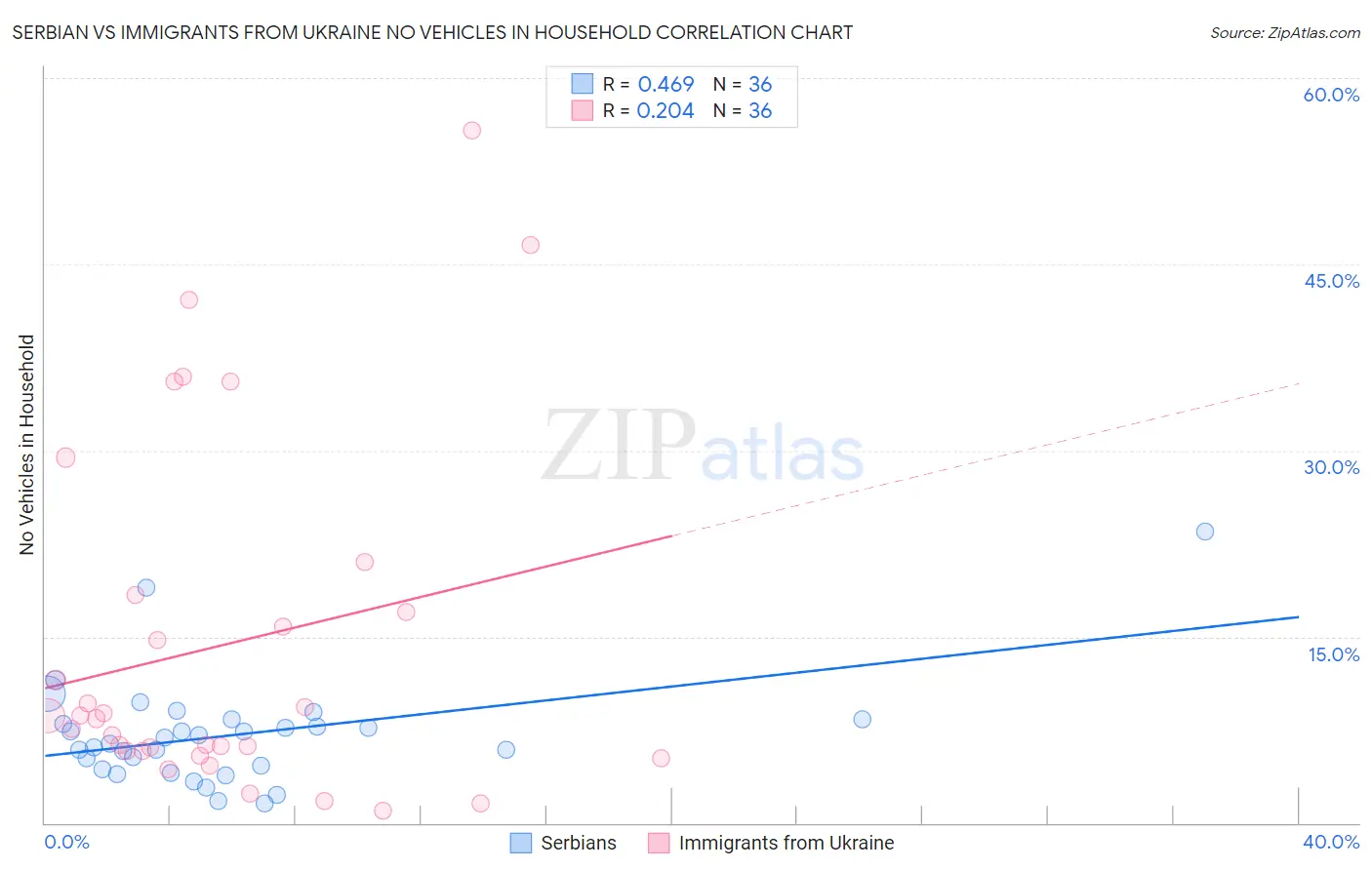 Serbian vs Immigrants from Ukraine No Vehicles in Household