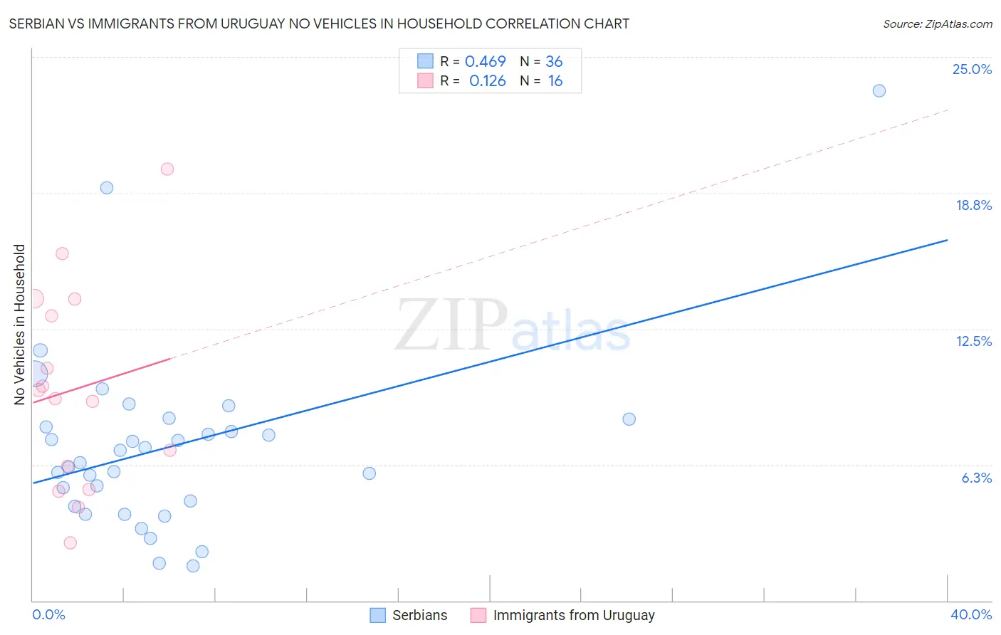 Serbian vs Immigrants from Uruguay No Vehicles in Household