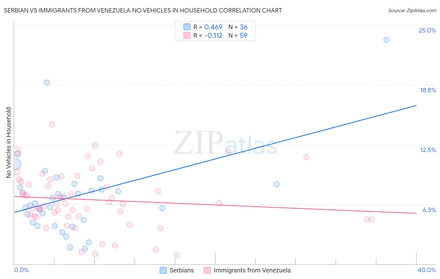 Serbian vs Immigrants from Venezuela No Vehicles in Household