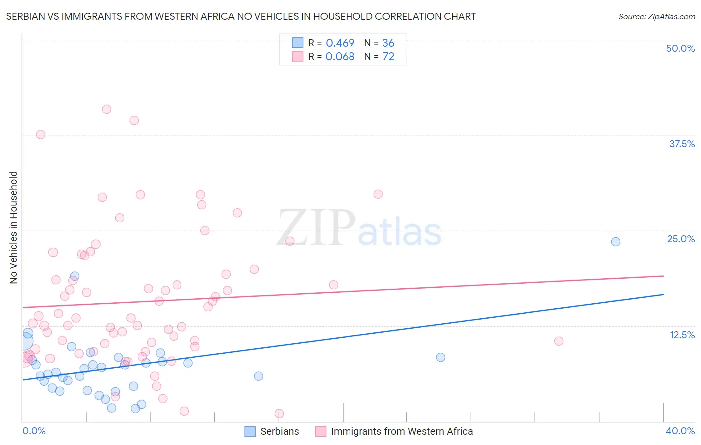 Serbian vs Immigrants from Western Africa No Vehicles in Household