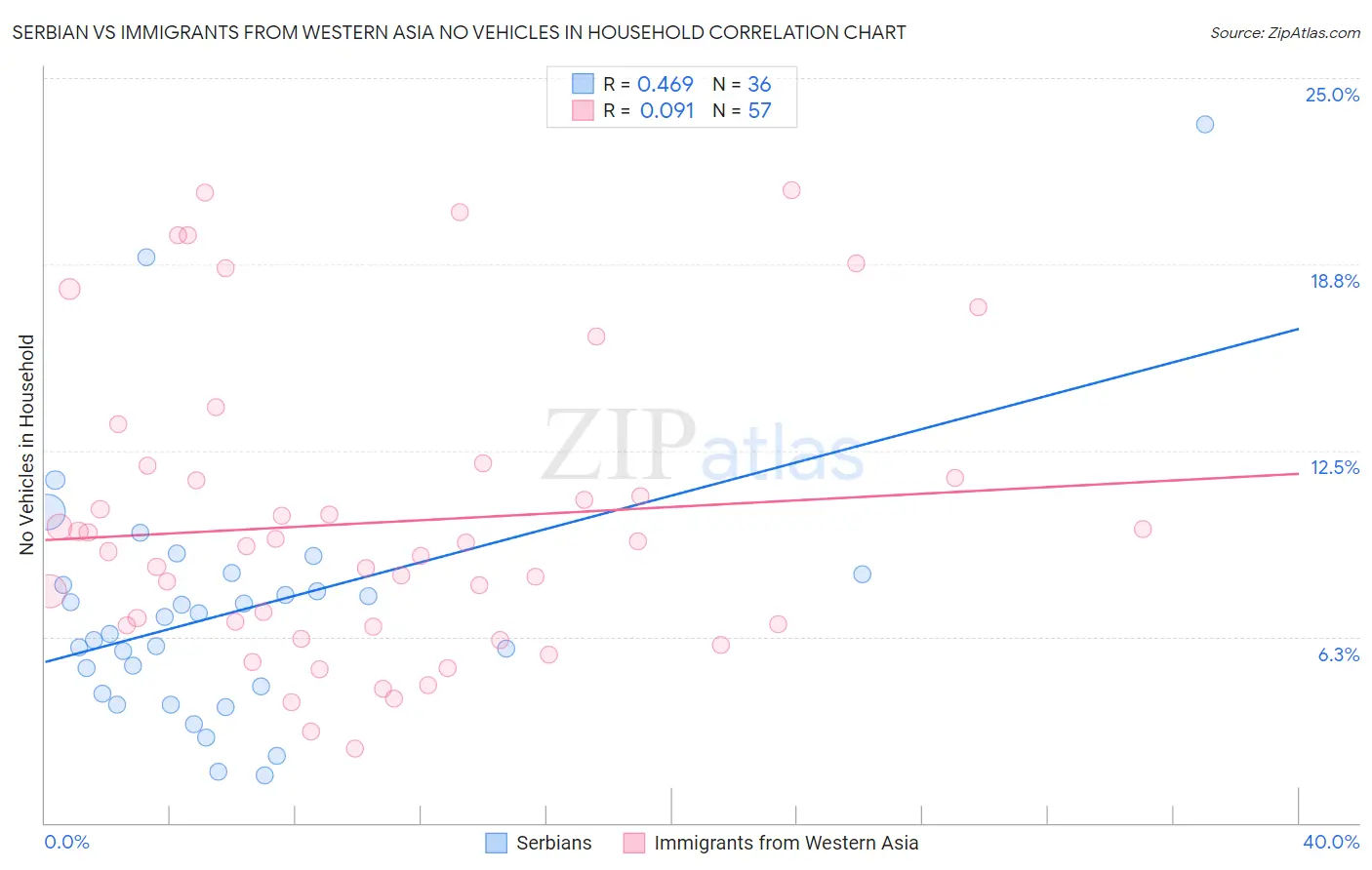 Serbian vs Immigrants from Western Asia No Vehicles in Household