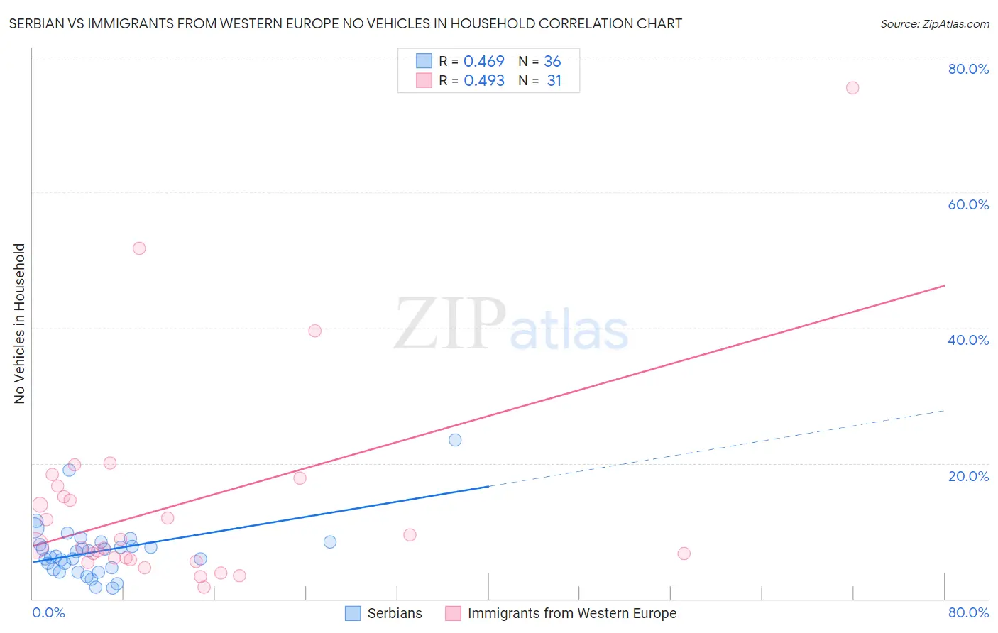 Serbian vs Immigrants from Western Europe No Vehicles in Household