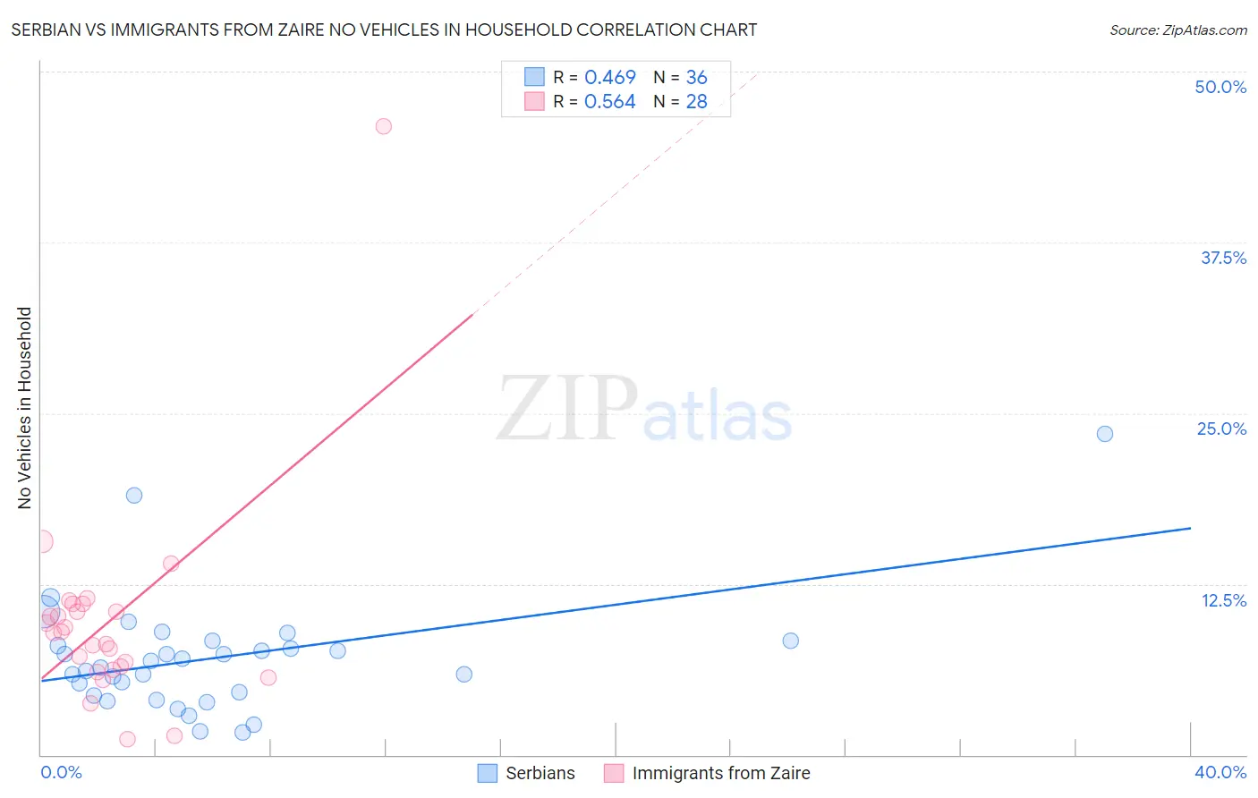 Serbian vs Immigrants from Zaire No Vehicles in Household