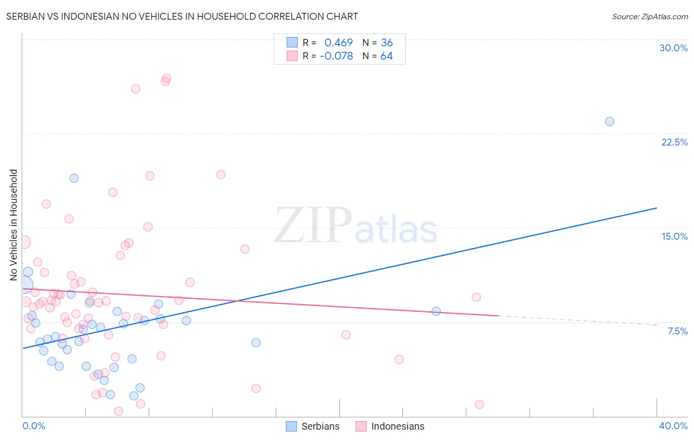 Serbian vs Indonesian No Vehicles in Household