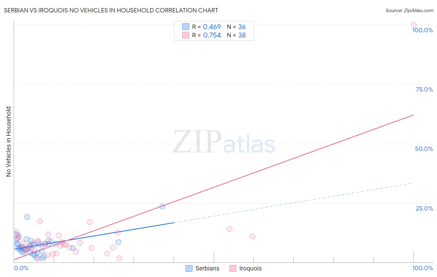 Serbian vs Iroquois No Vehicles in Household