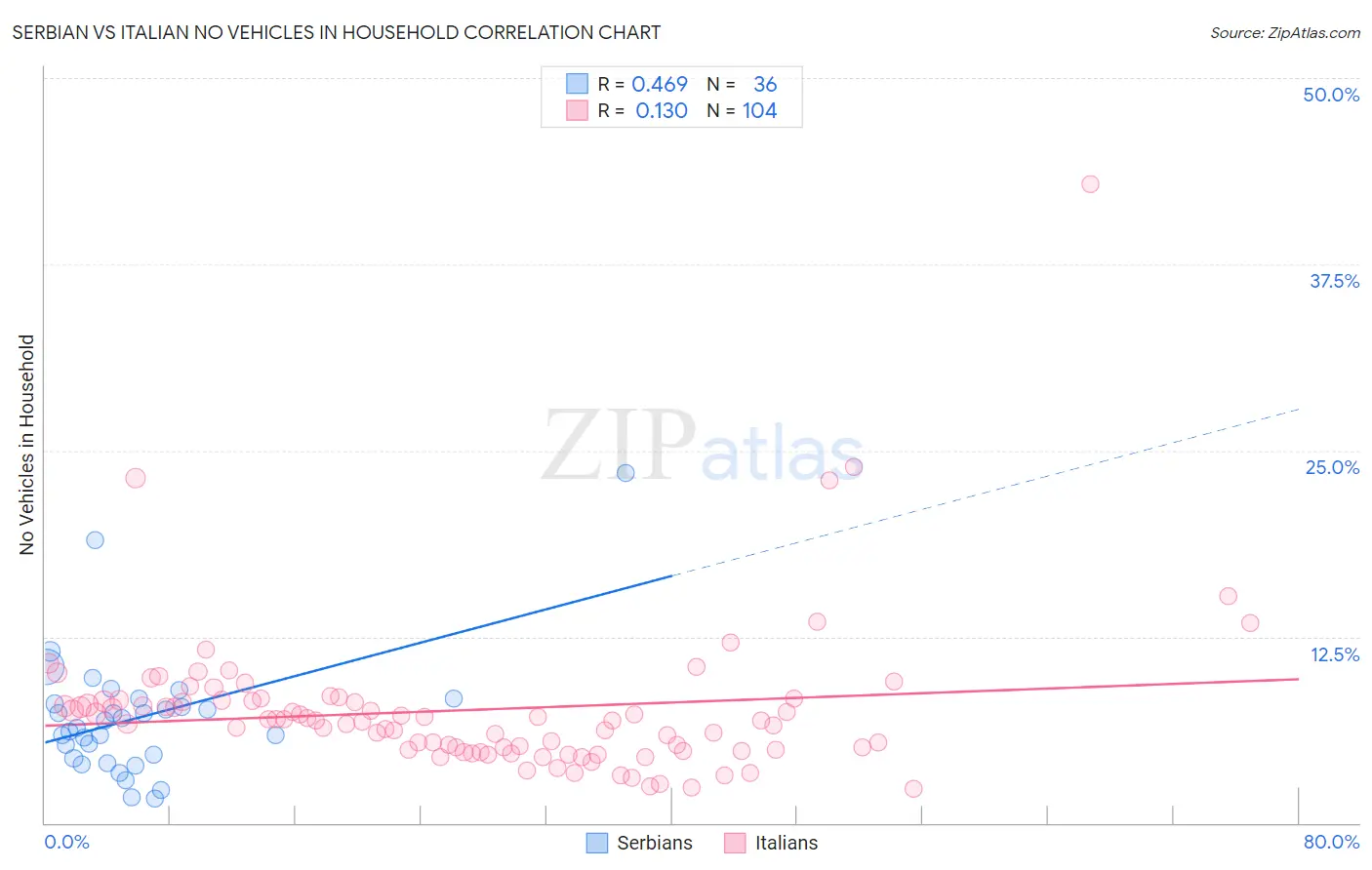 Serbian vs Italian No Vehicles in Household