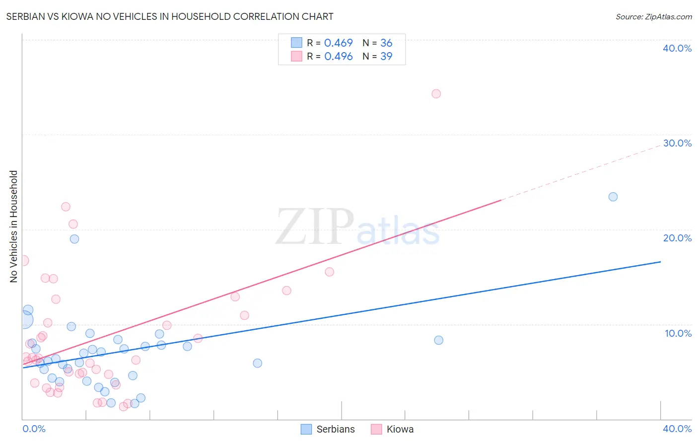 Serbian vs Kiowa No Vehicles in Household