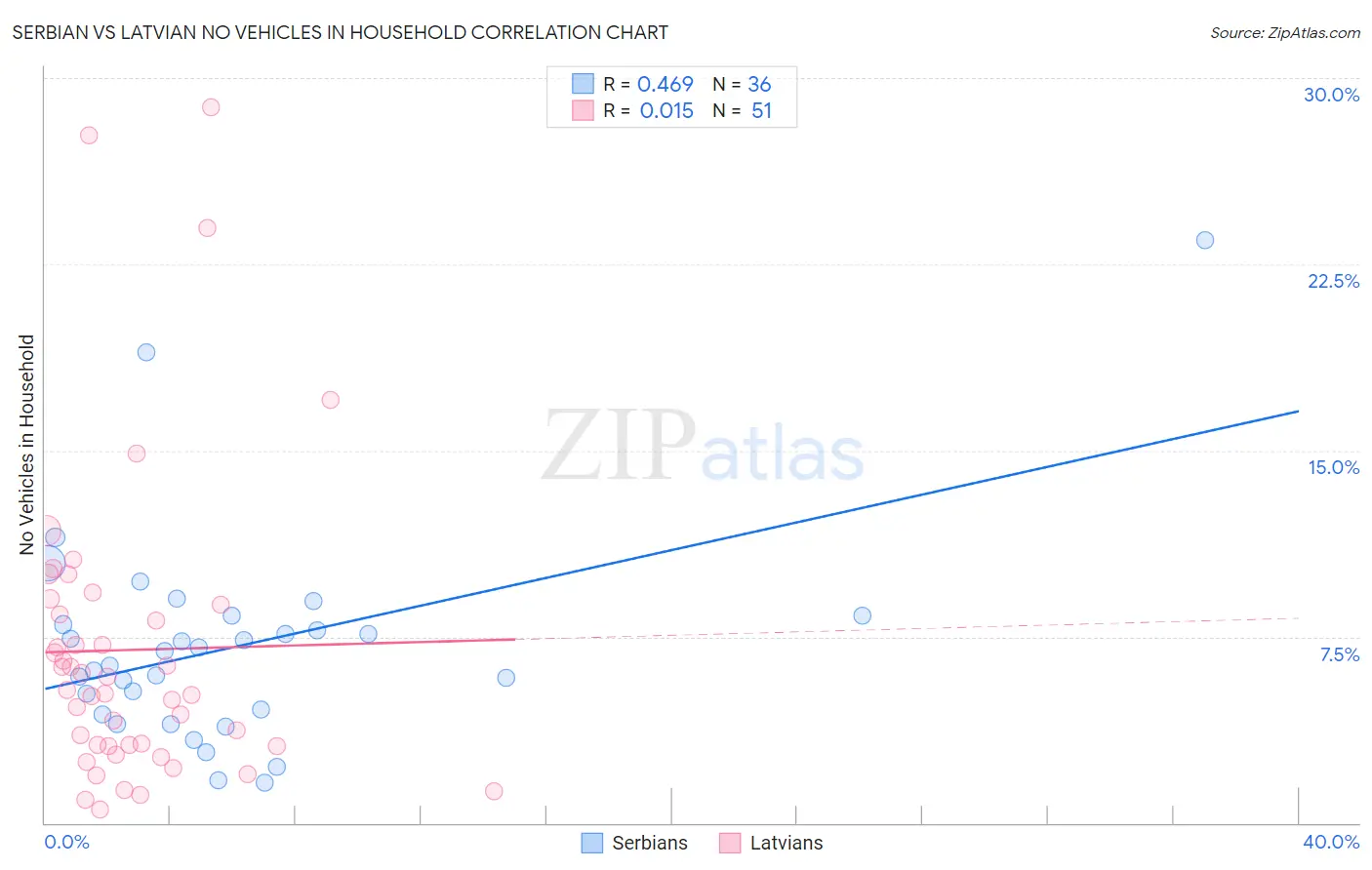 Serbian vs Latvian No Vehicles in Household
