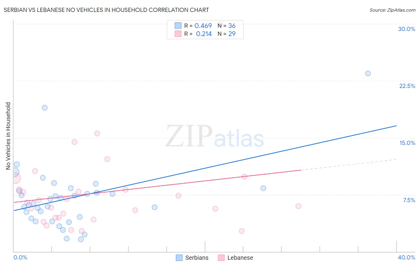 Serbian vs Lebanese No Vehicles in Household