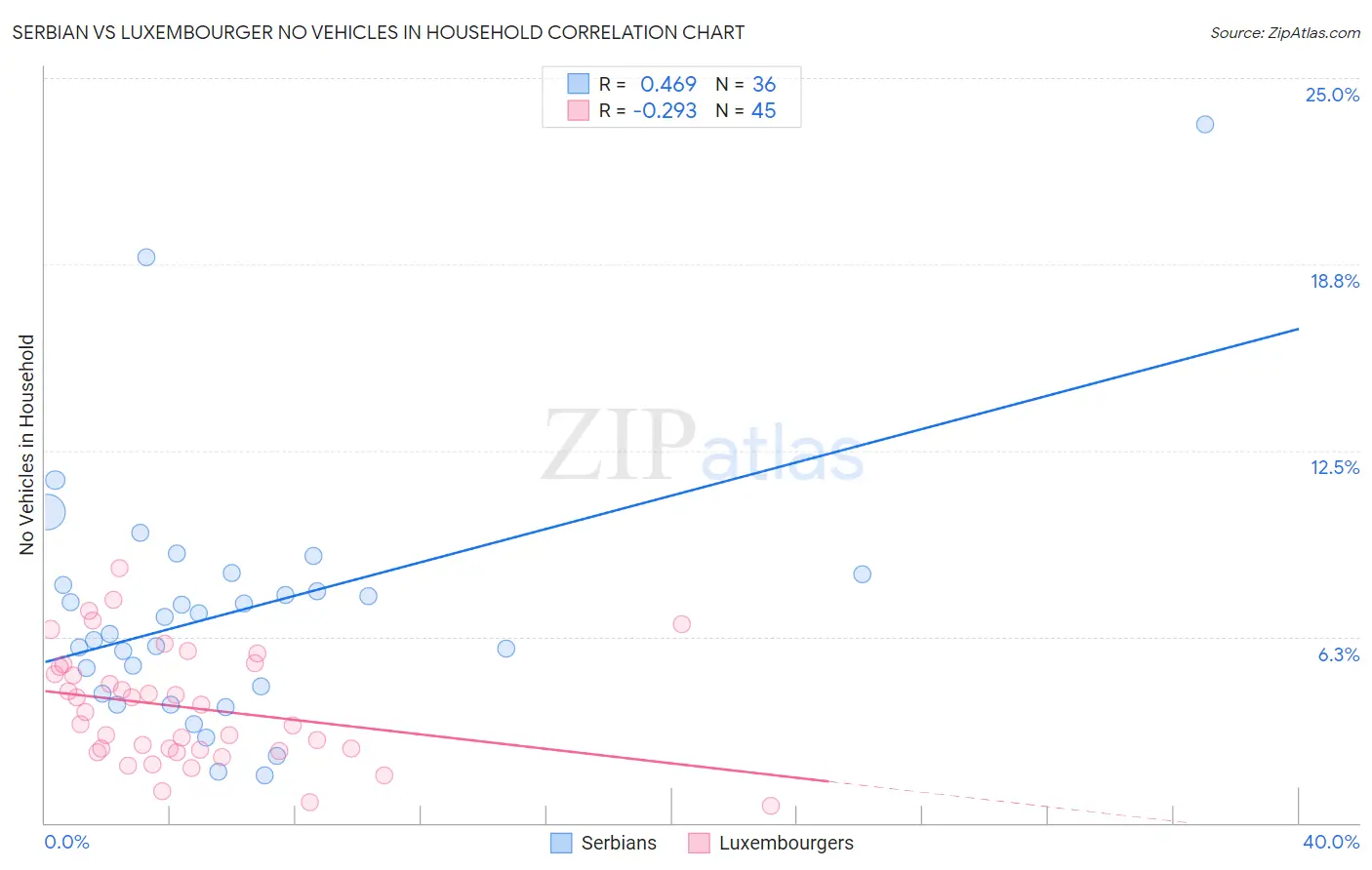 Serbian vs Luxembourger No Vehicles in Household