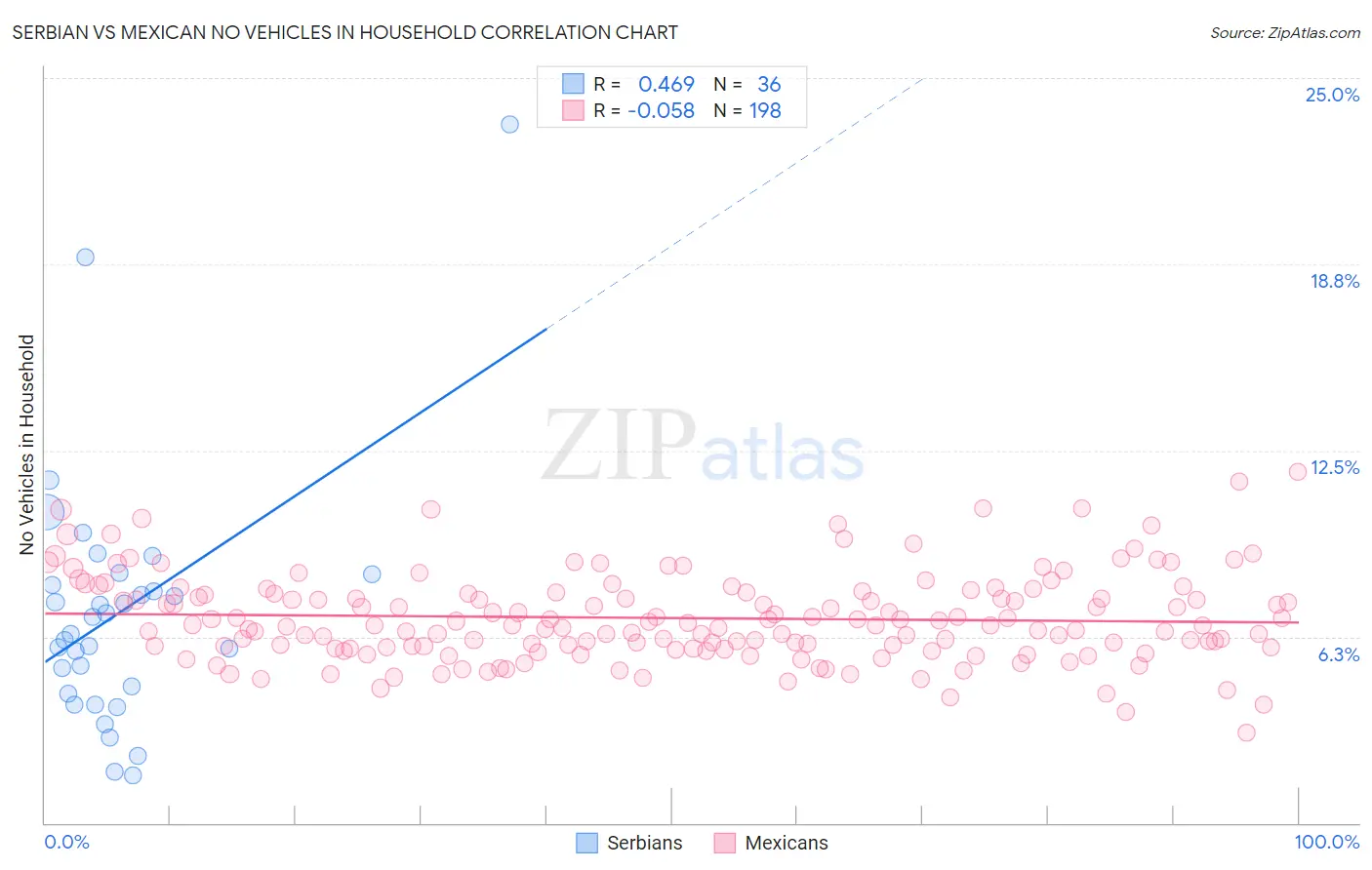 Serbian vs Mexican No Vehicles in Household