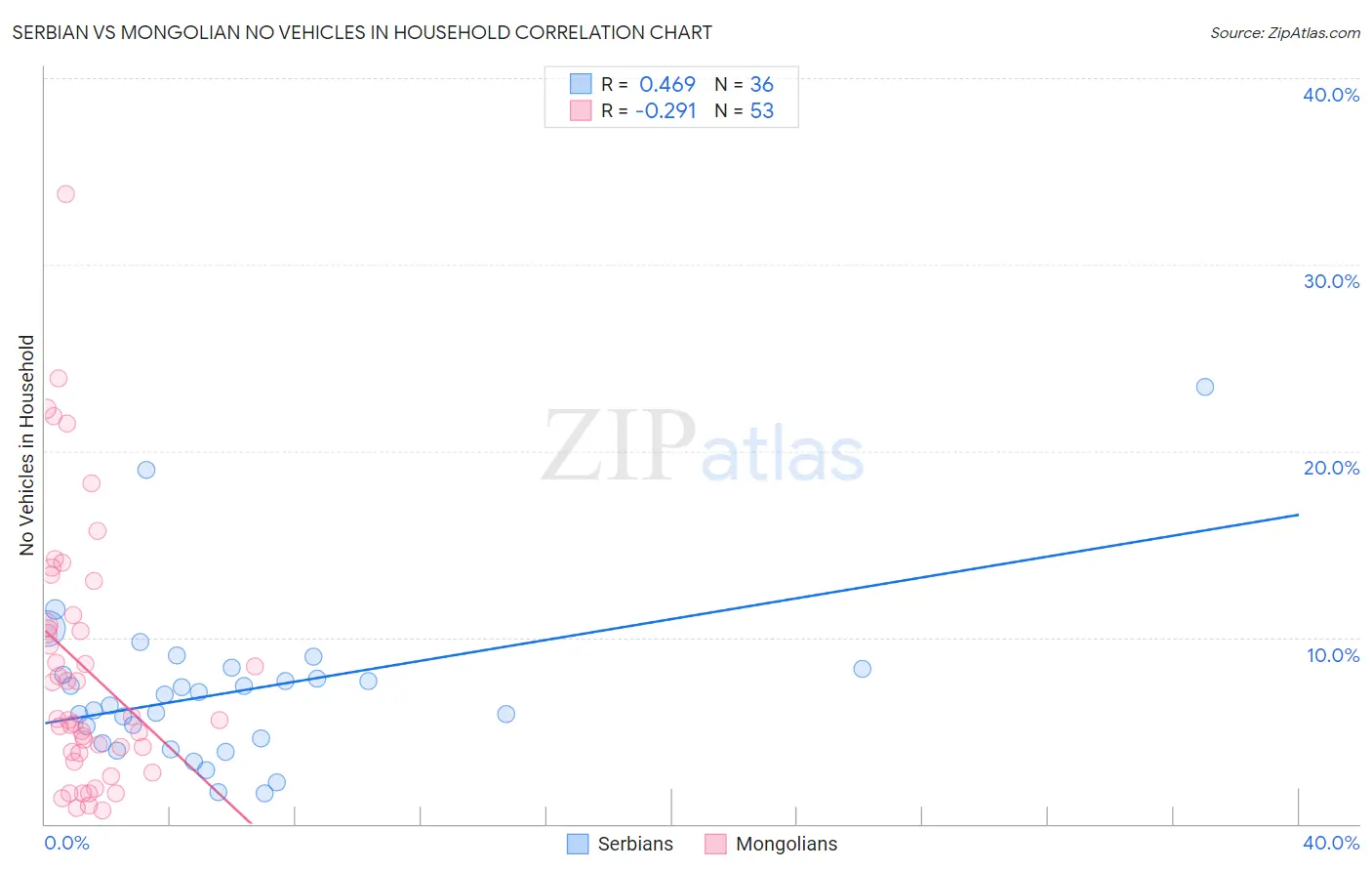 Serbian vs Mongolian No Vehicles in Household