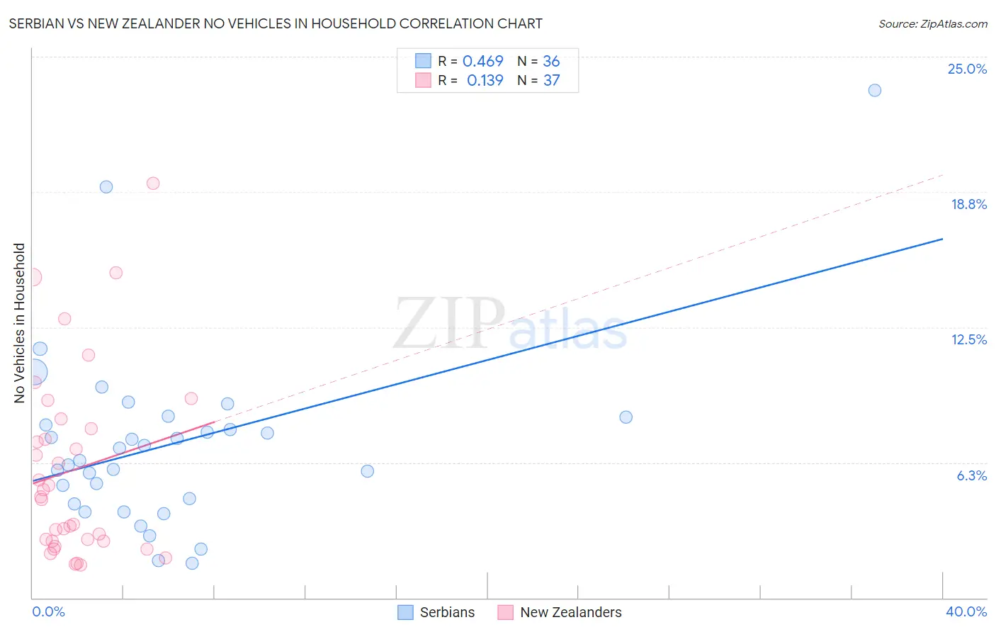 Serbian vs New Zealander No Vehicles in Household