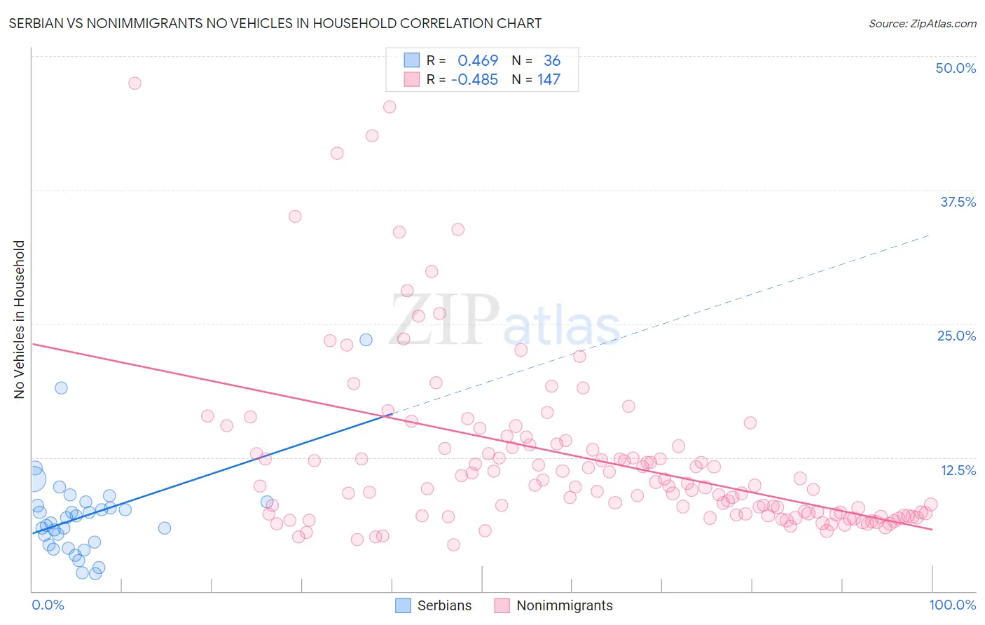 Serbian vs Nonimmigrants No Vehicles in Household
