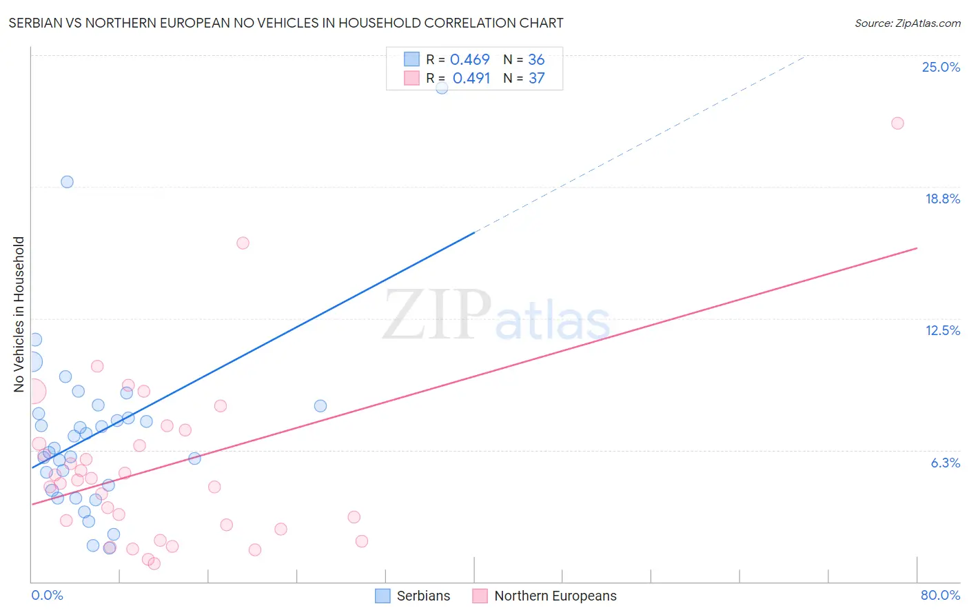 Serbian vs Northern European No Vehicles in Household