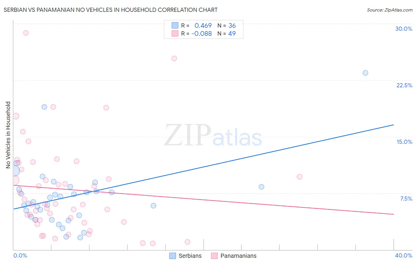 Serbian vs Panamanian No Vehicles in Household